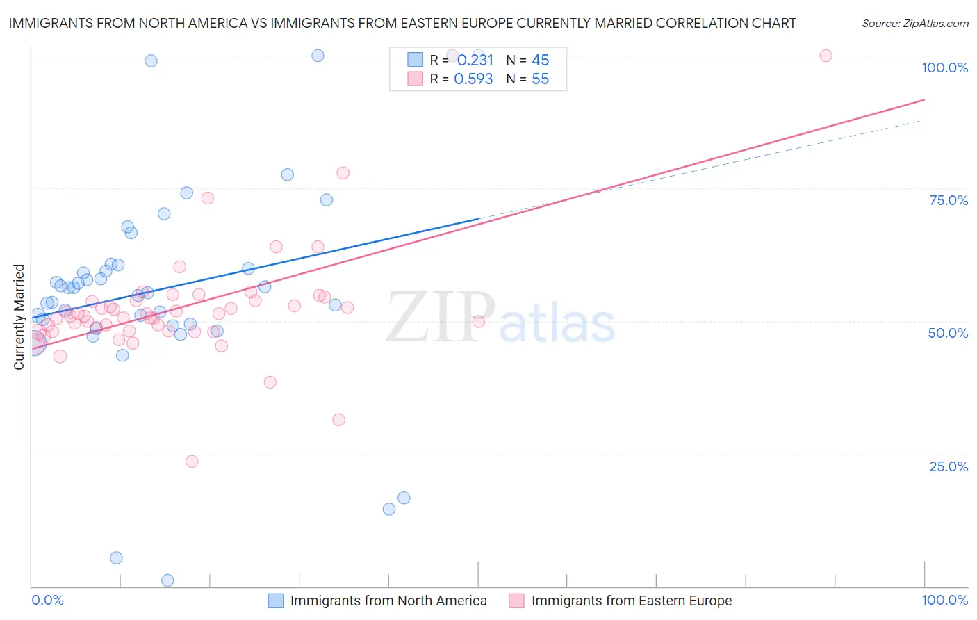 Immigrants from North America vs Immigrants from Eastern Europe Currently Married