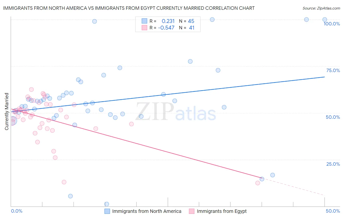 Immigrants from North America vs Immigrants from Egypt Currently Married