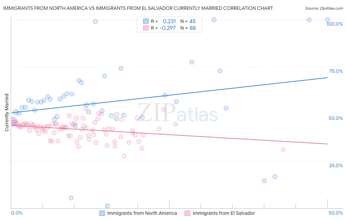 Immigrants from North America vs Immigrants from El Salvador Currently Married