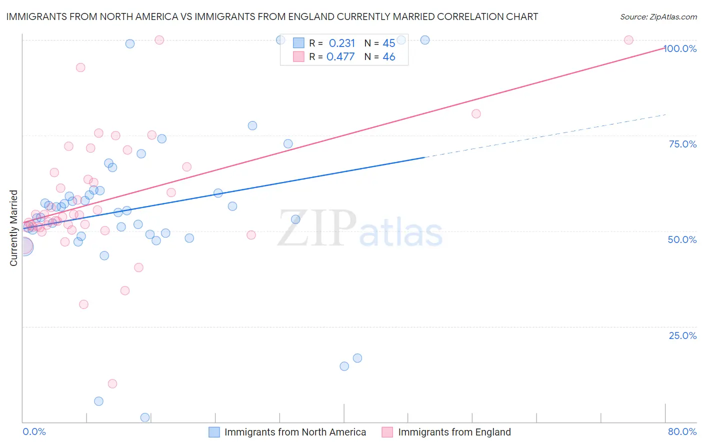 Immigrants from North America vs Immigrants from England Currently Married
