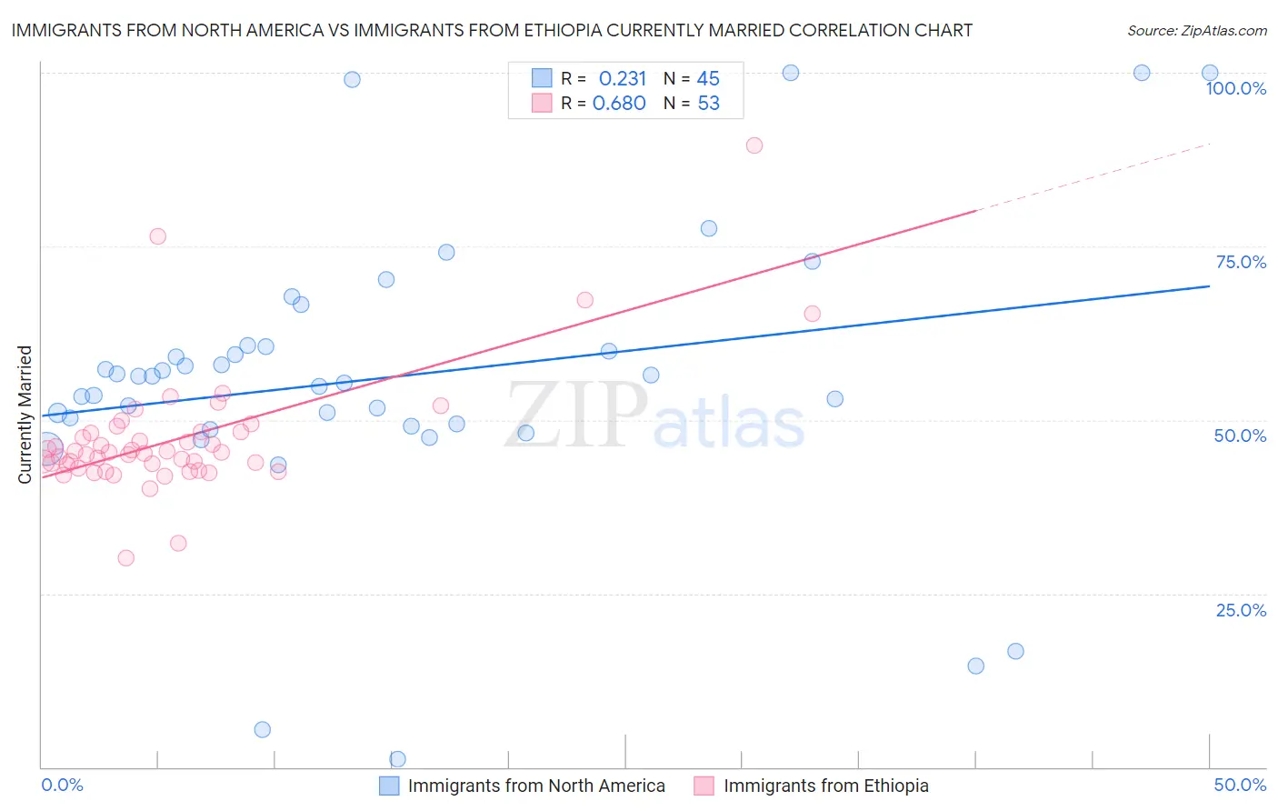 Immigrants from North America vs Immigrants from Ethiopia Currently Married