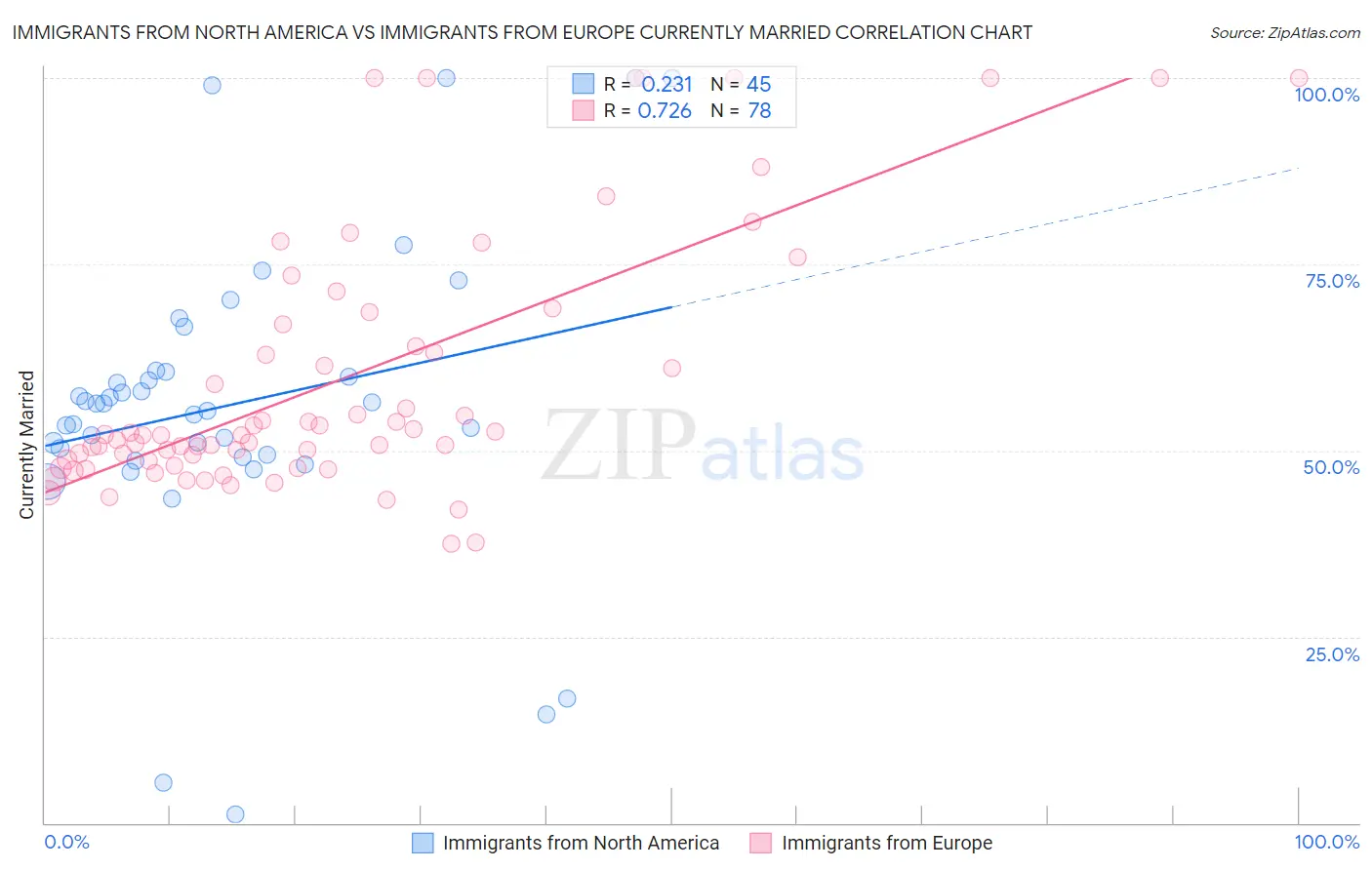 Immigrants from North America vs Immigrants from Europe Currently Married