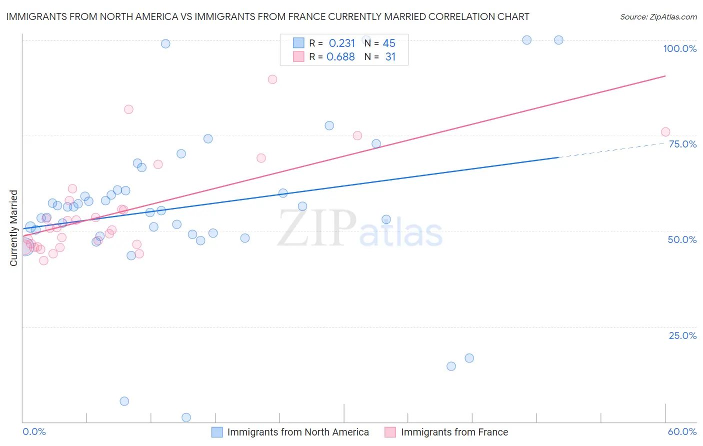 Immigrants from North America vs Immigrants from France Currently Married