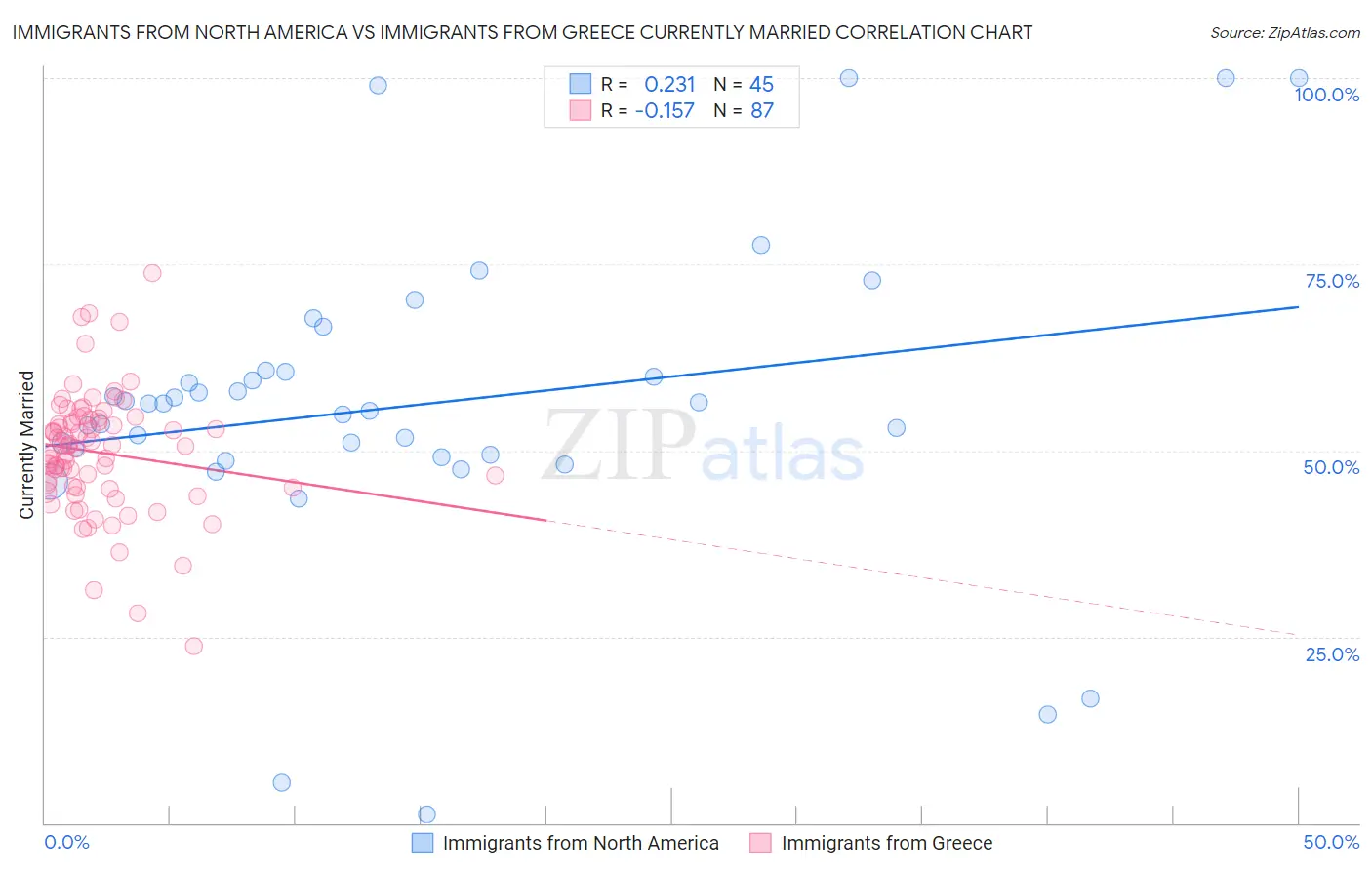 Immigrants from North America vs Immigrants from Greece Currently Married
