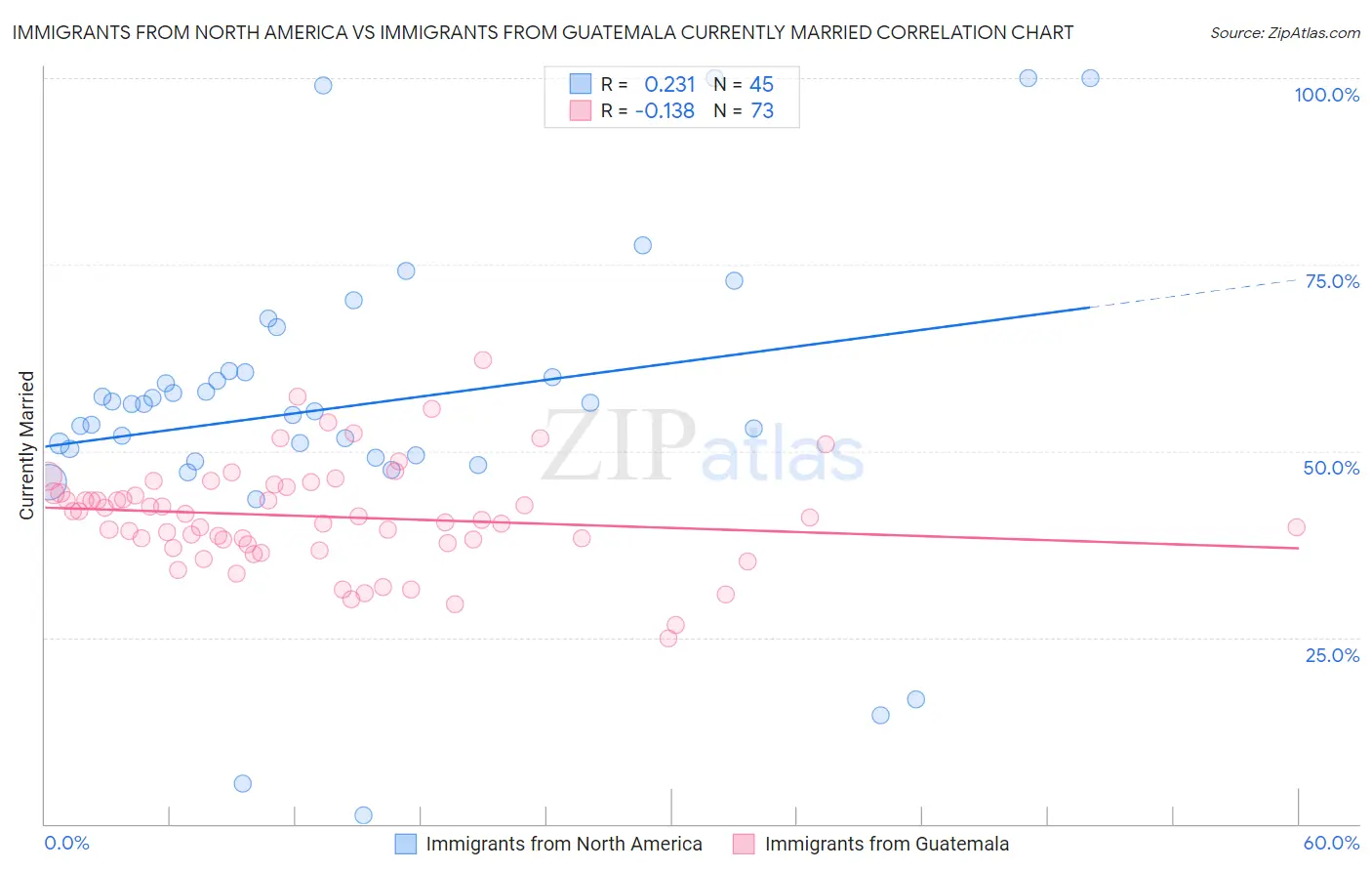 Immigrants from North America vs Immigrants from Guatemala Currently Married