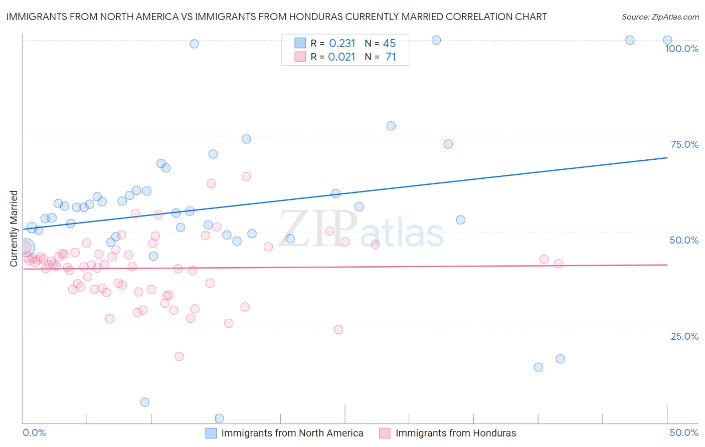 Immigrants from North America vs Immigrants from Honduras Currently Married