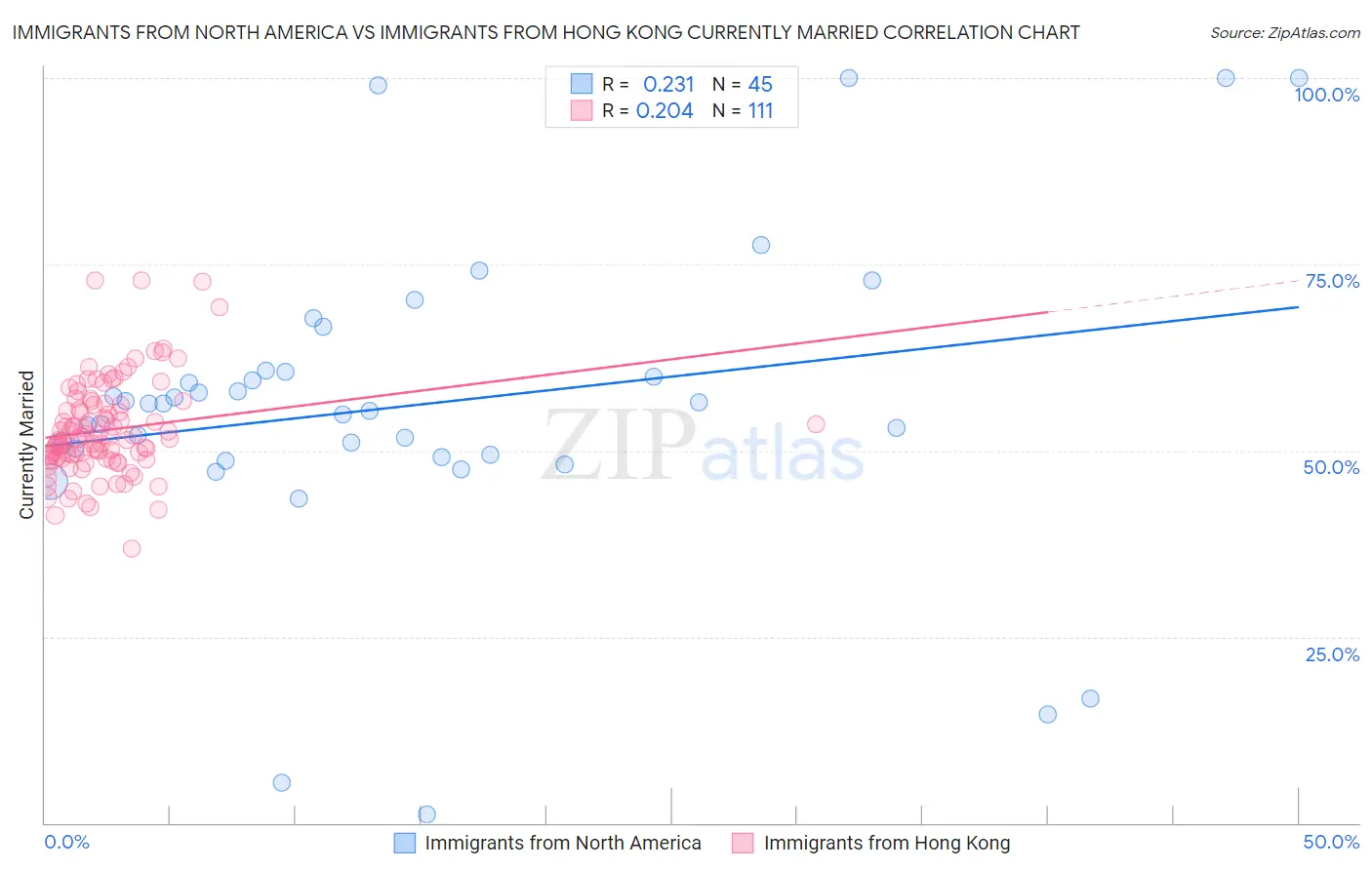 Immigrants from North America vs Immigrants from Hong Kong Currently Married