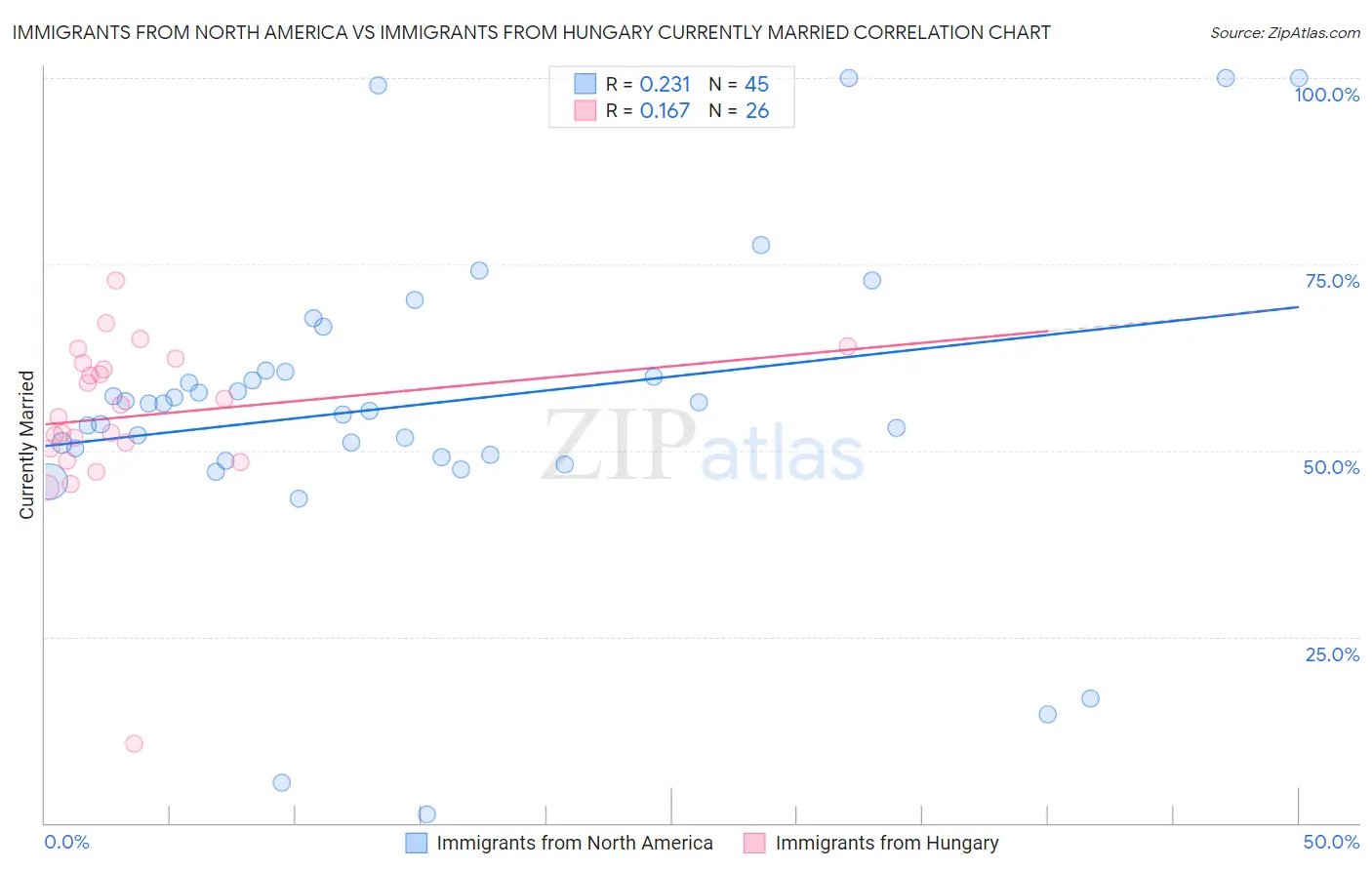 Immigrants from North America vs Immigrants from Hungary Currently Married