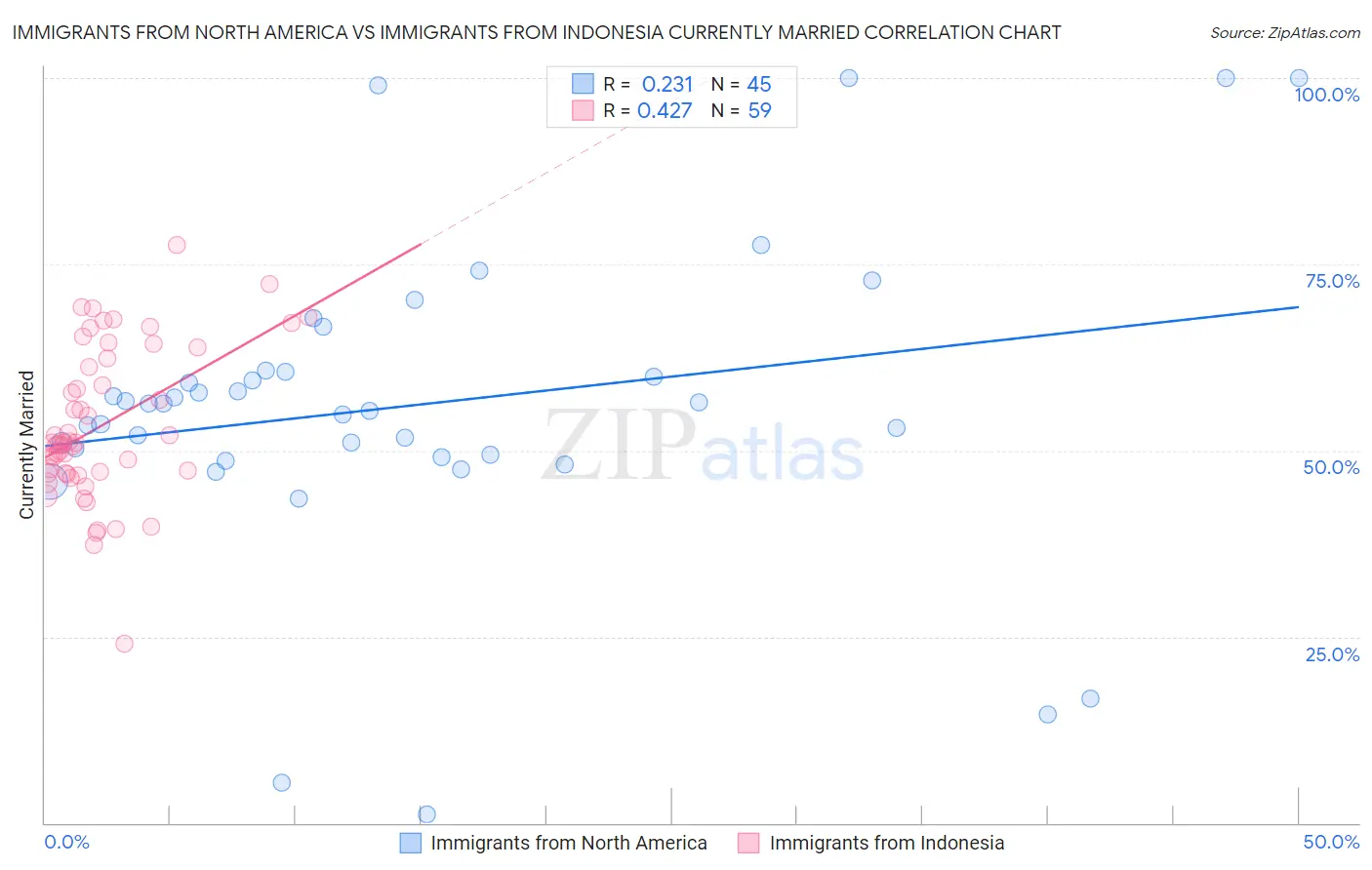 Immigrants from North America vs Immigrants from Indonesia Currently Married