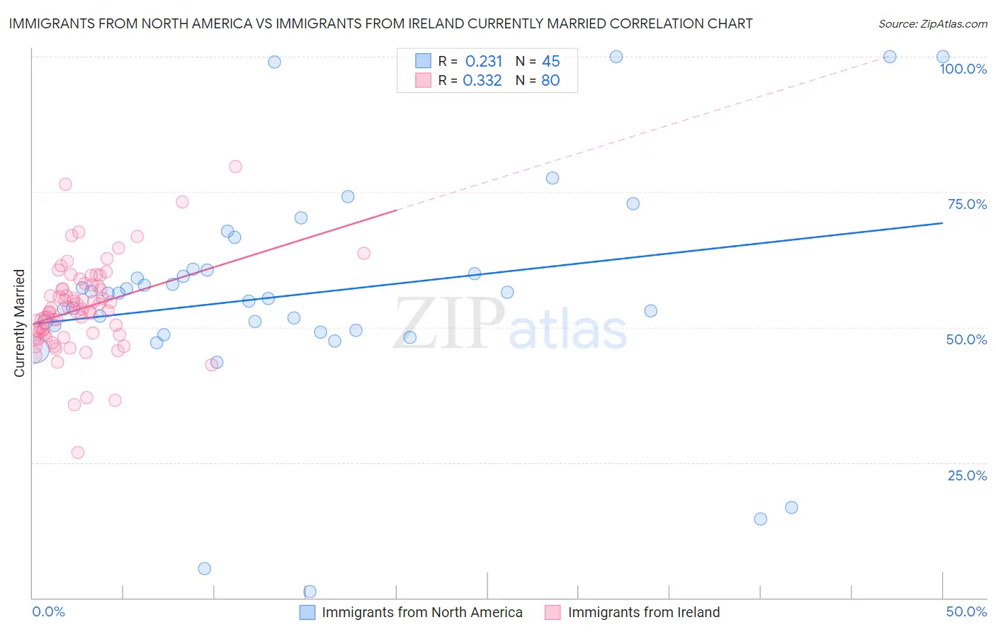 Immigrants from North America vs Immigrants from Ireland Currently Married