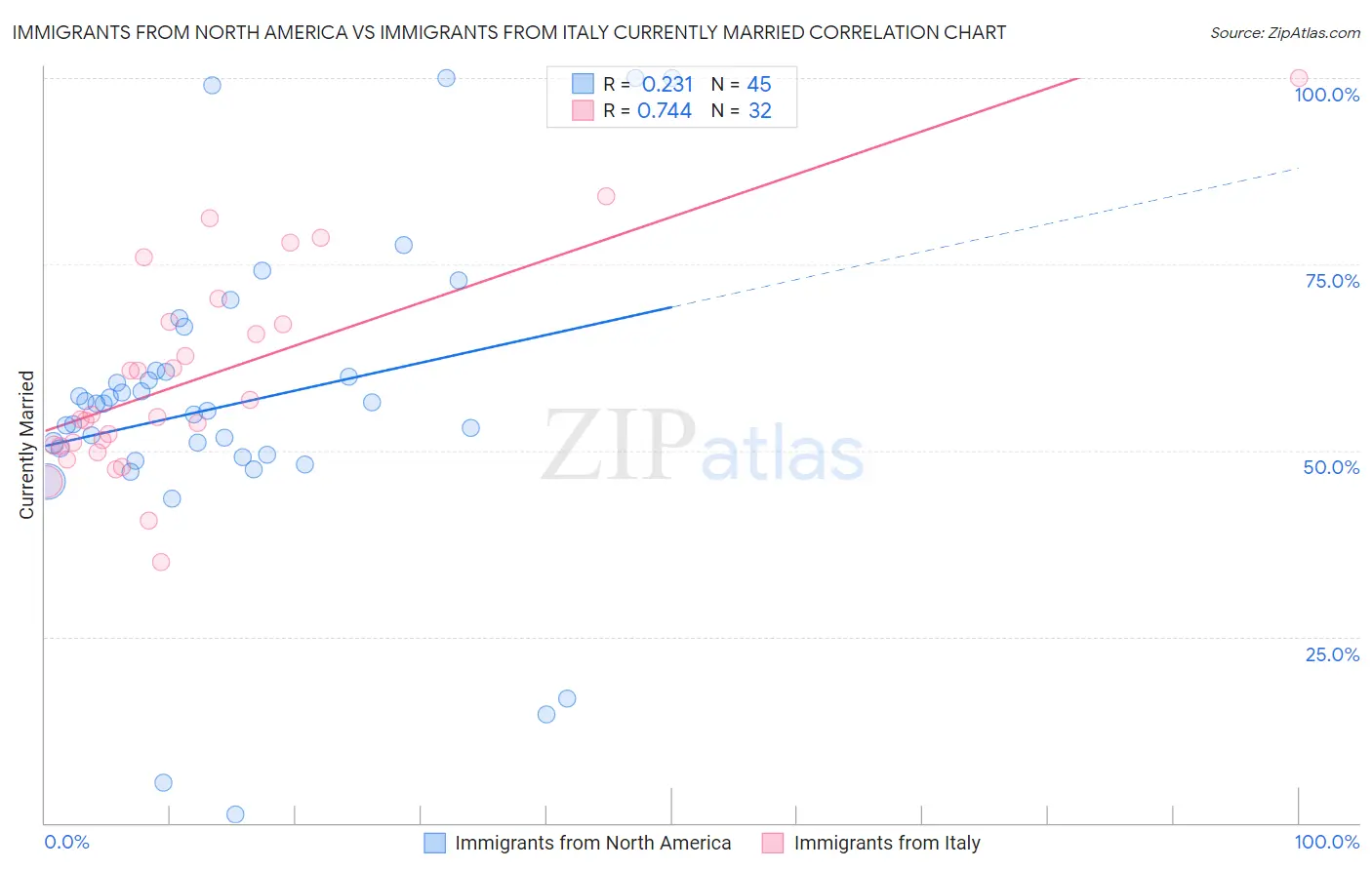 Immigrants from North America vs Immigrants from Italy Currently Married