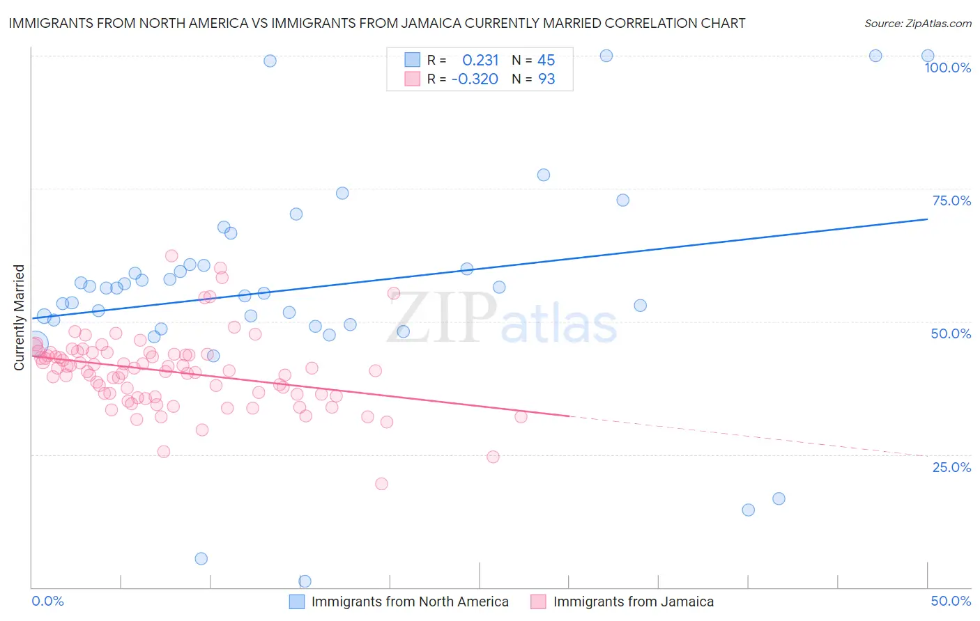 Immigrants from North America vs Immigrants from Jamaica Currently Married
