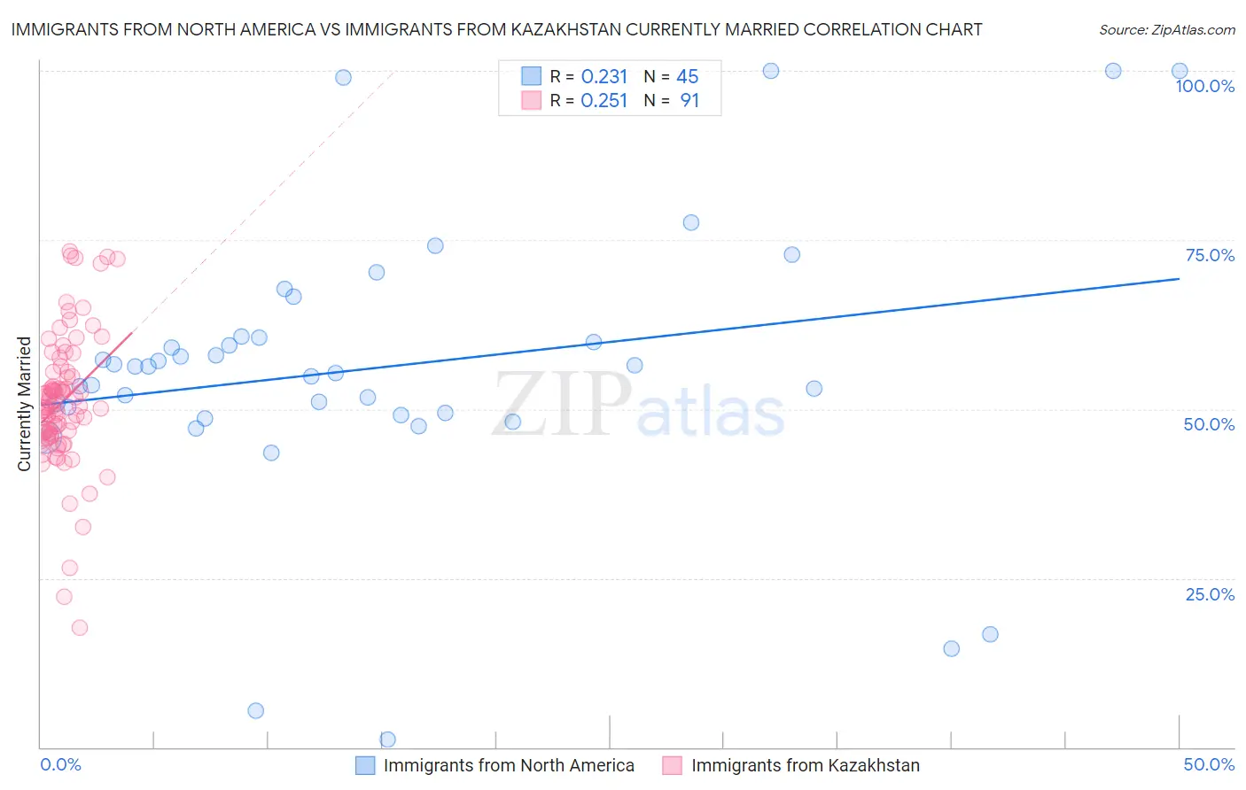 Immigrants from North America vs Immigrants from Kazakhstan Currently Married