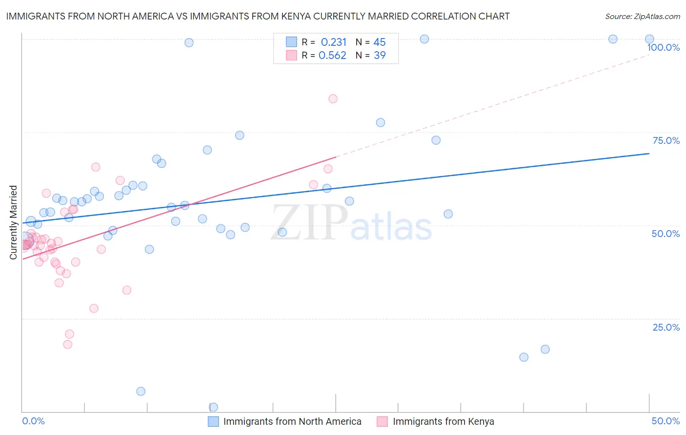 Immigrants from North America vs Immigrants from Kenya Currently Married