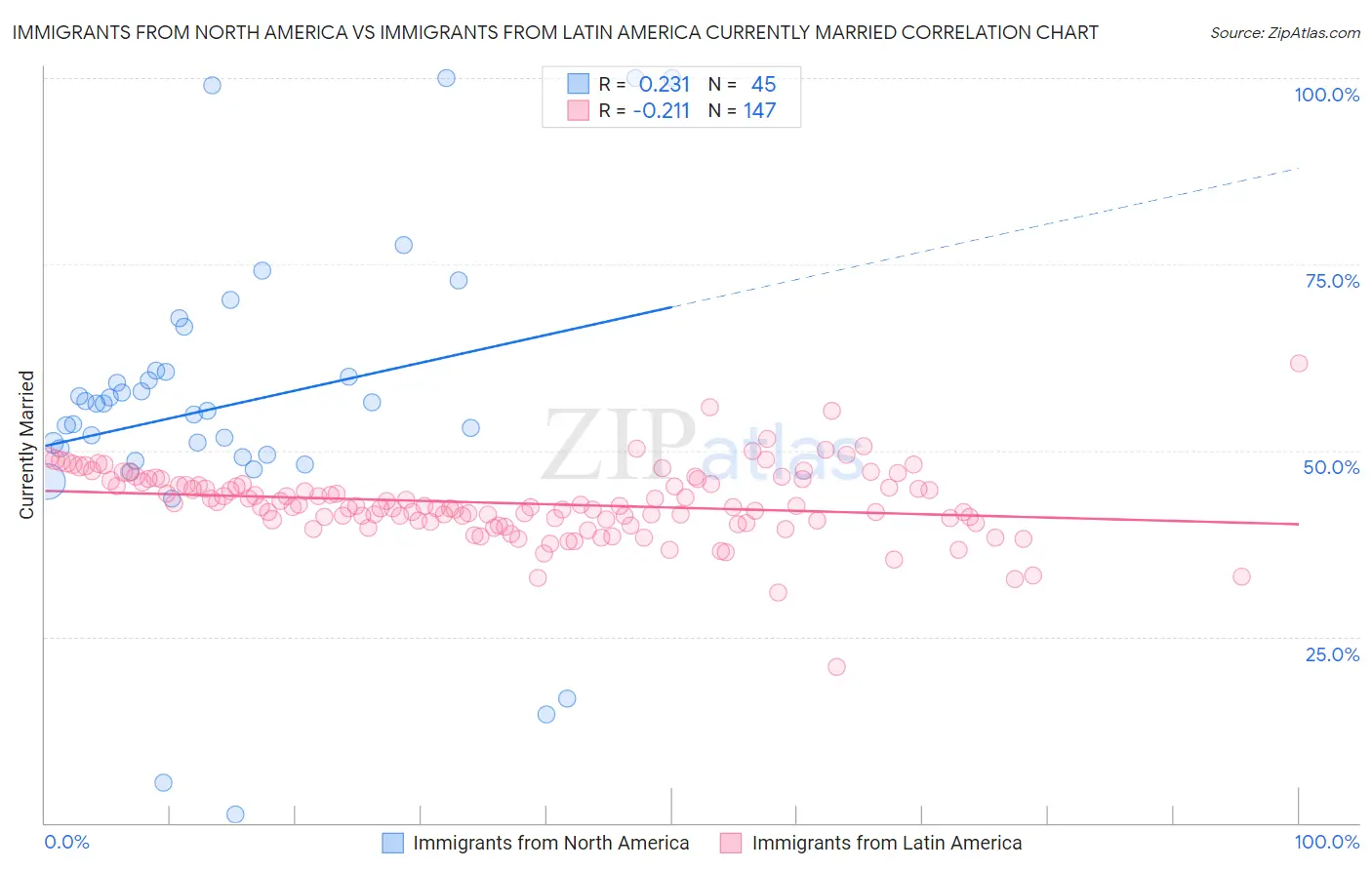 Immigrants from North America vs Immigrants from Latin America Currently Married