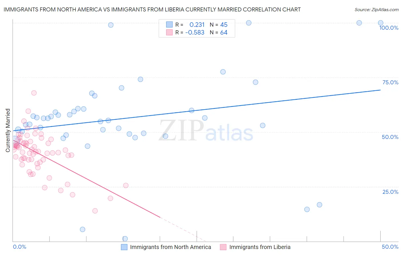 Immigrants from North America vs Immigrants from Liberia Currently Married
