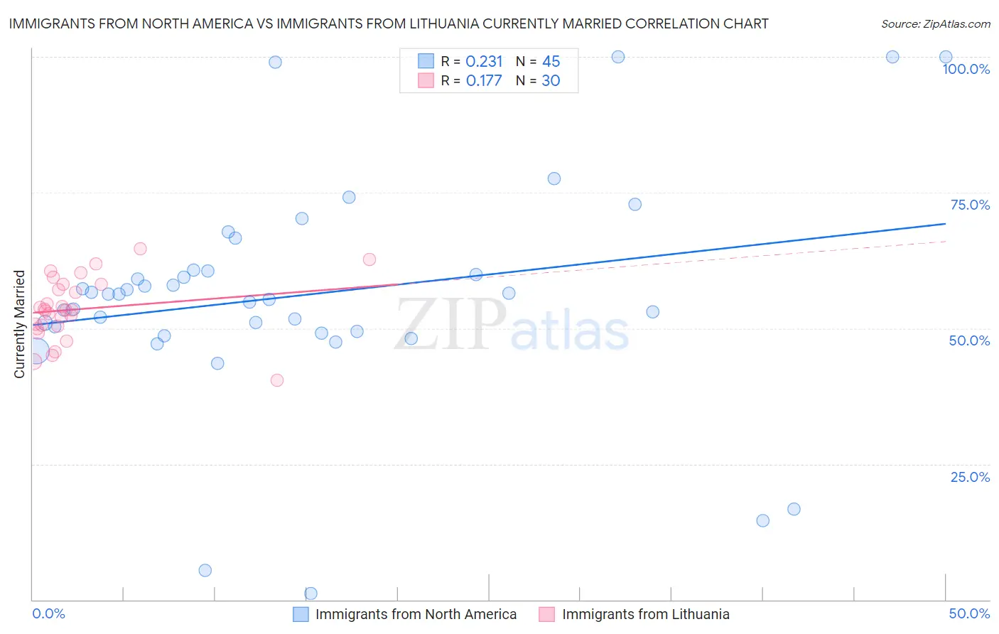 Immigrants from North America vs Immigrants from Lithuania Currently Married