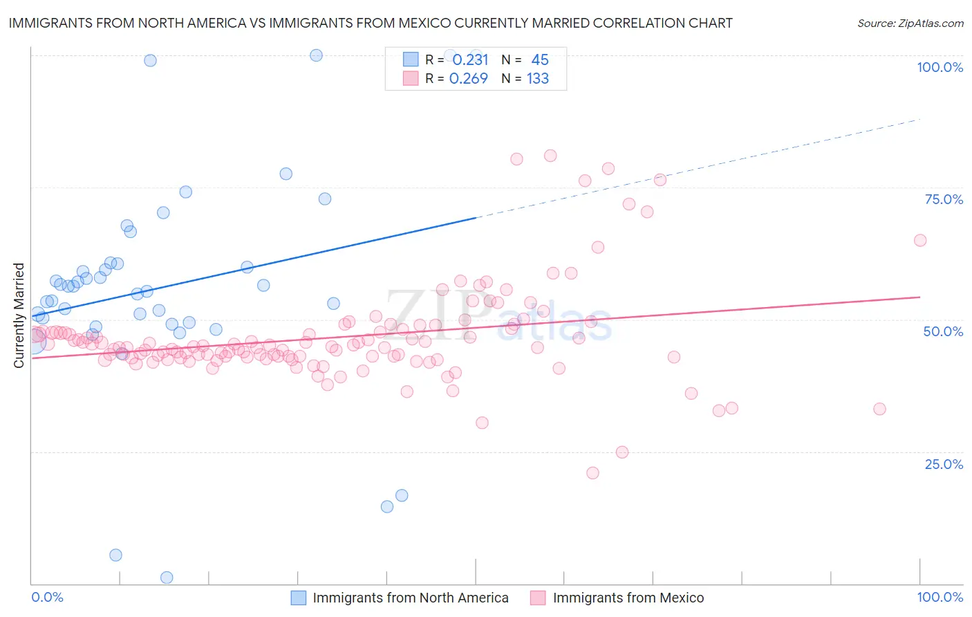Immigrants from North America vs Immigrants from Mexico Currently Married