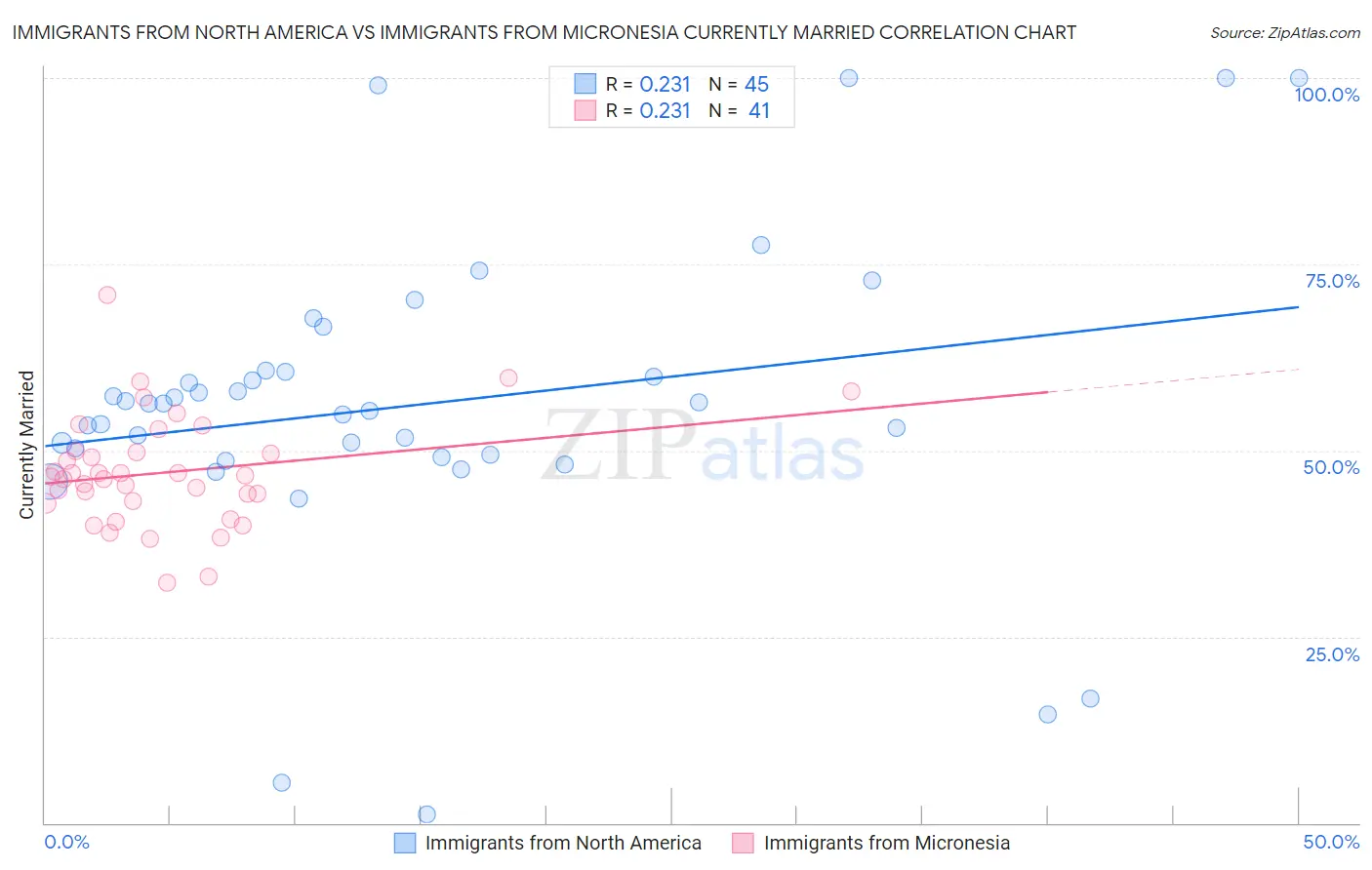 Immigrants from North America vs Immigrants from Micronesia Currently Married