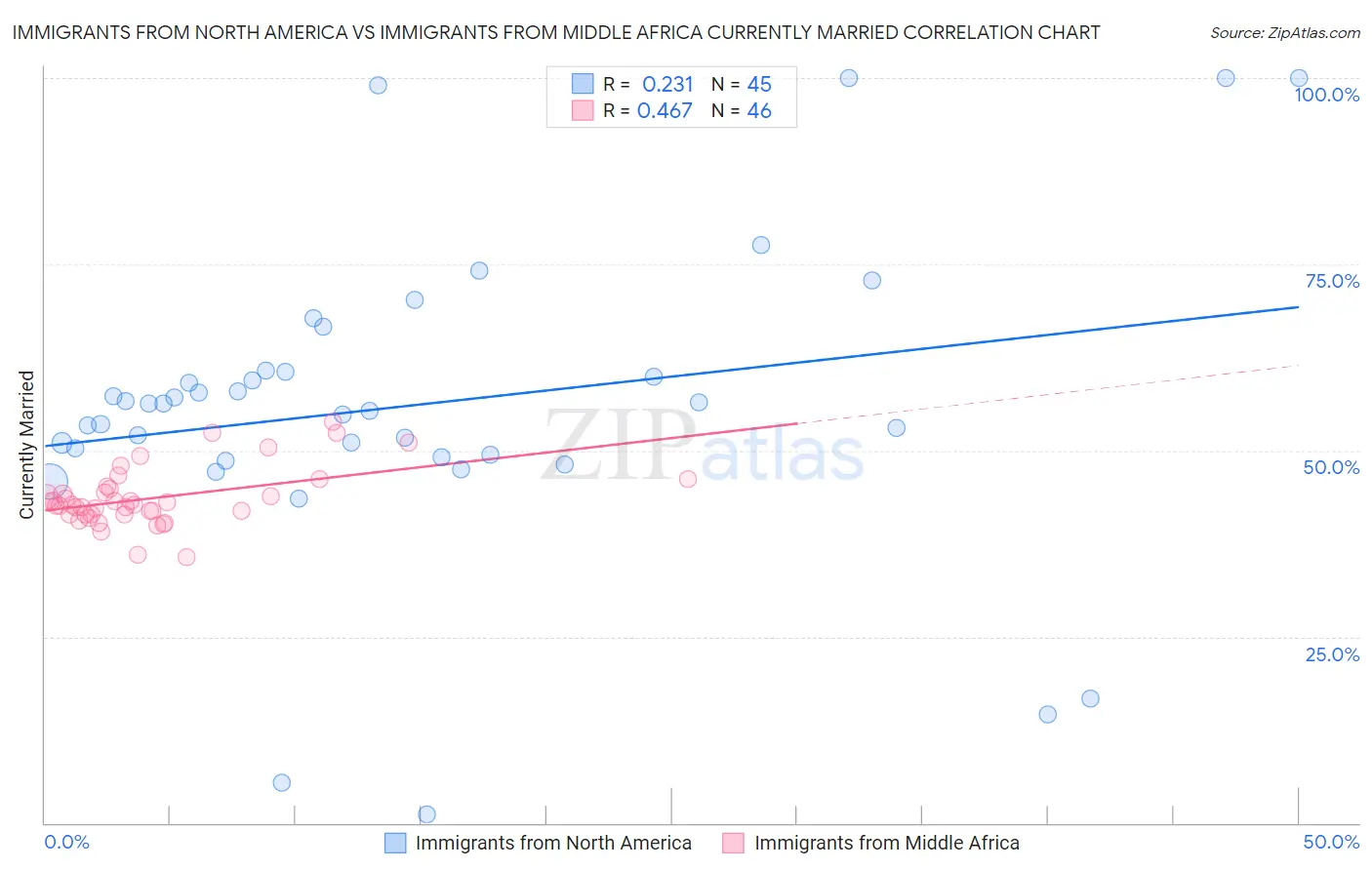 Immigrants from North America vs Immigrants from Middle Africa Currently Married