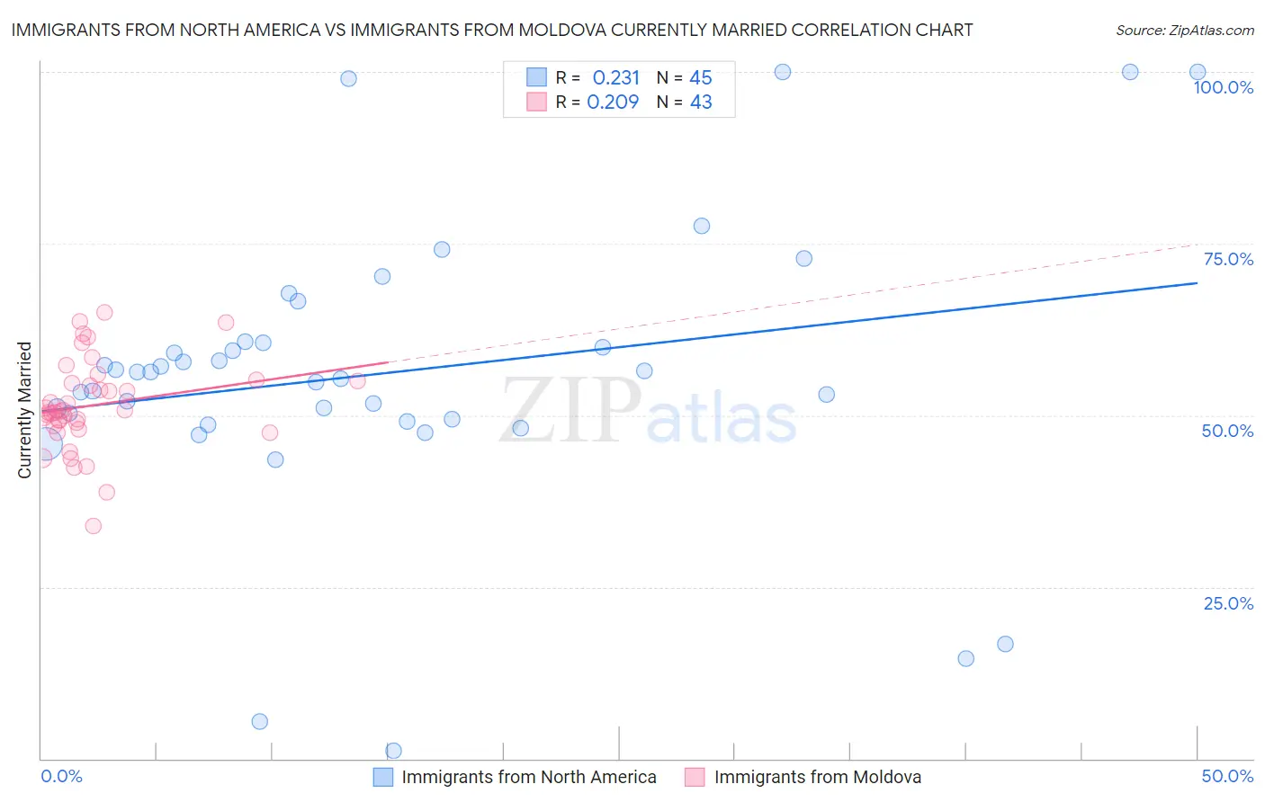 Immigrants from North America vs Immigrants from Moldova Currently Married