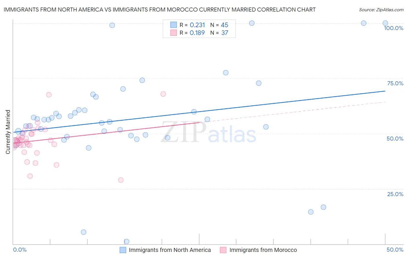 Immigrants from North America vs Immigrants from Morocco Currently Married