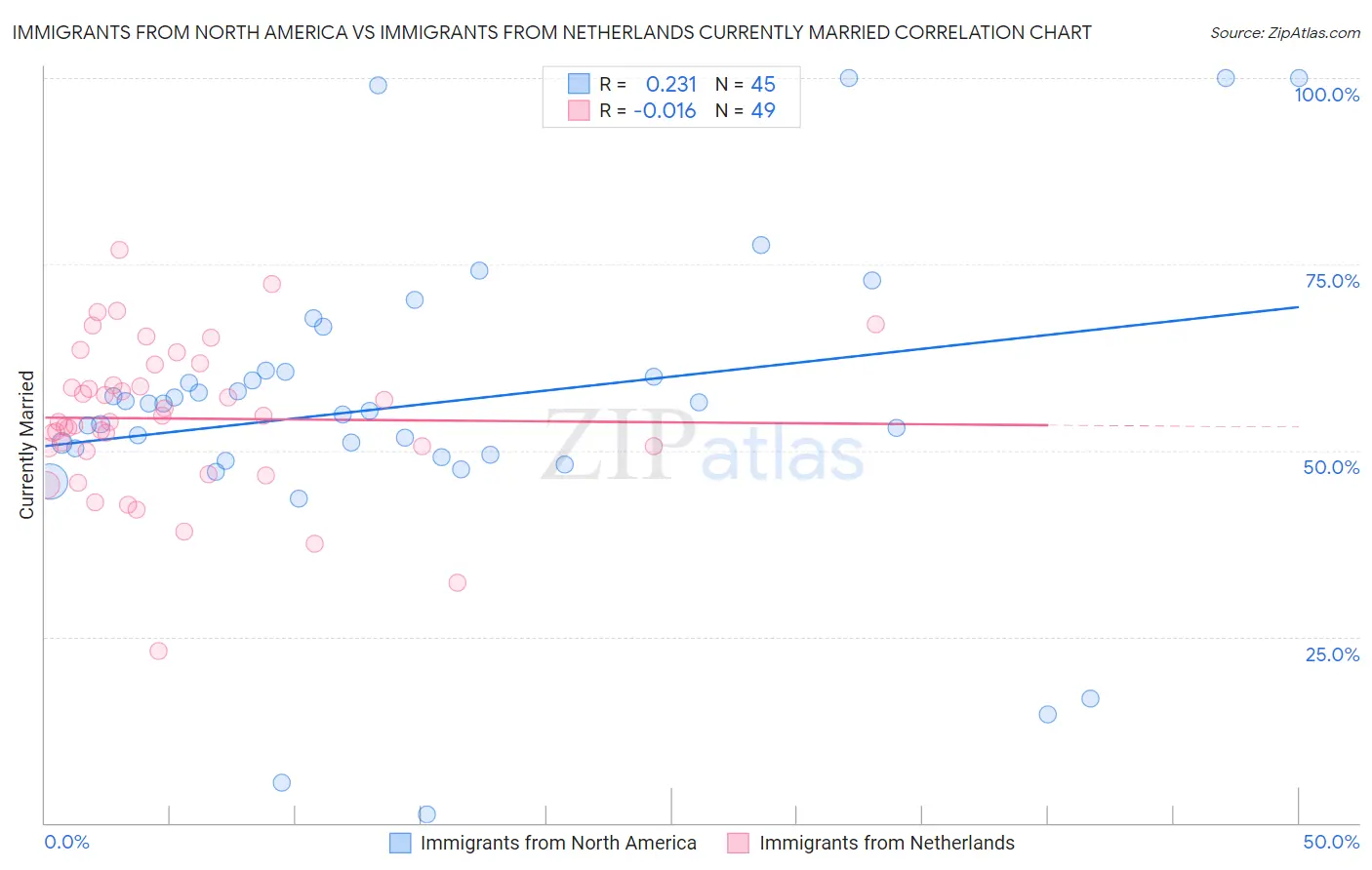 Immigrants from North America vs Immigrants from Netherlands Currently Married