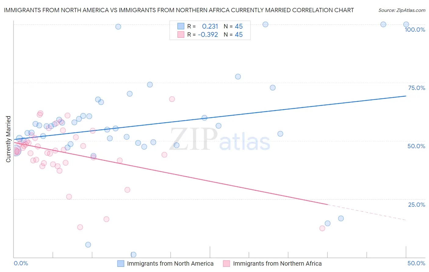 Immigrants from North America vs Immigrants from Northern Africa Currently Married