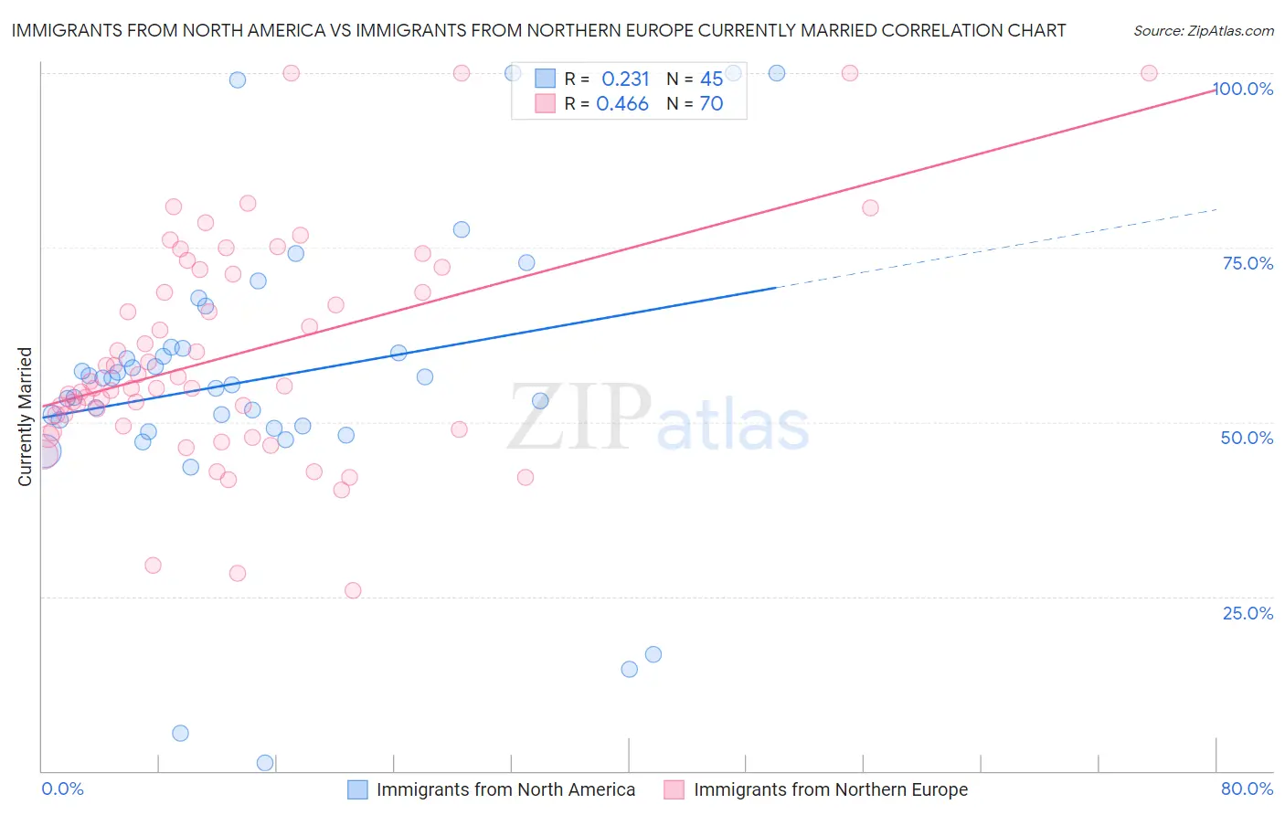 Immigrants from North America vs Immigrants from Northern Europe Currently Married