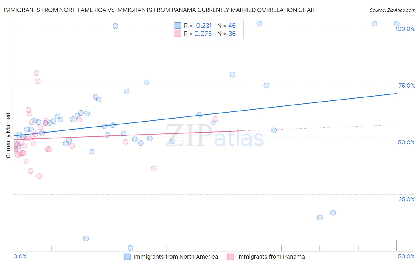 Immigrants from North America vs Immigrants from Panama Currently Married