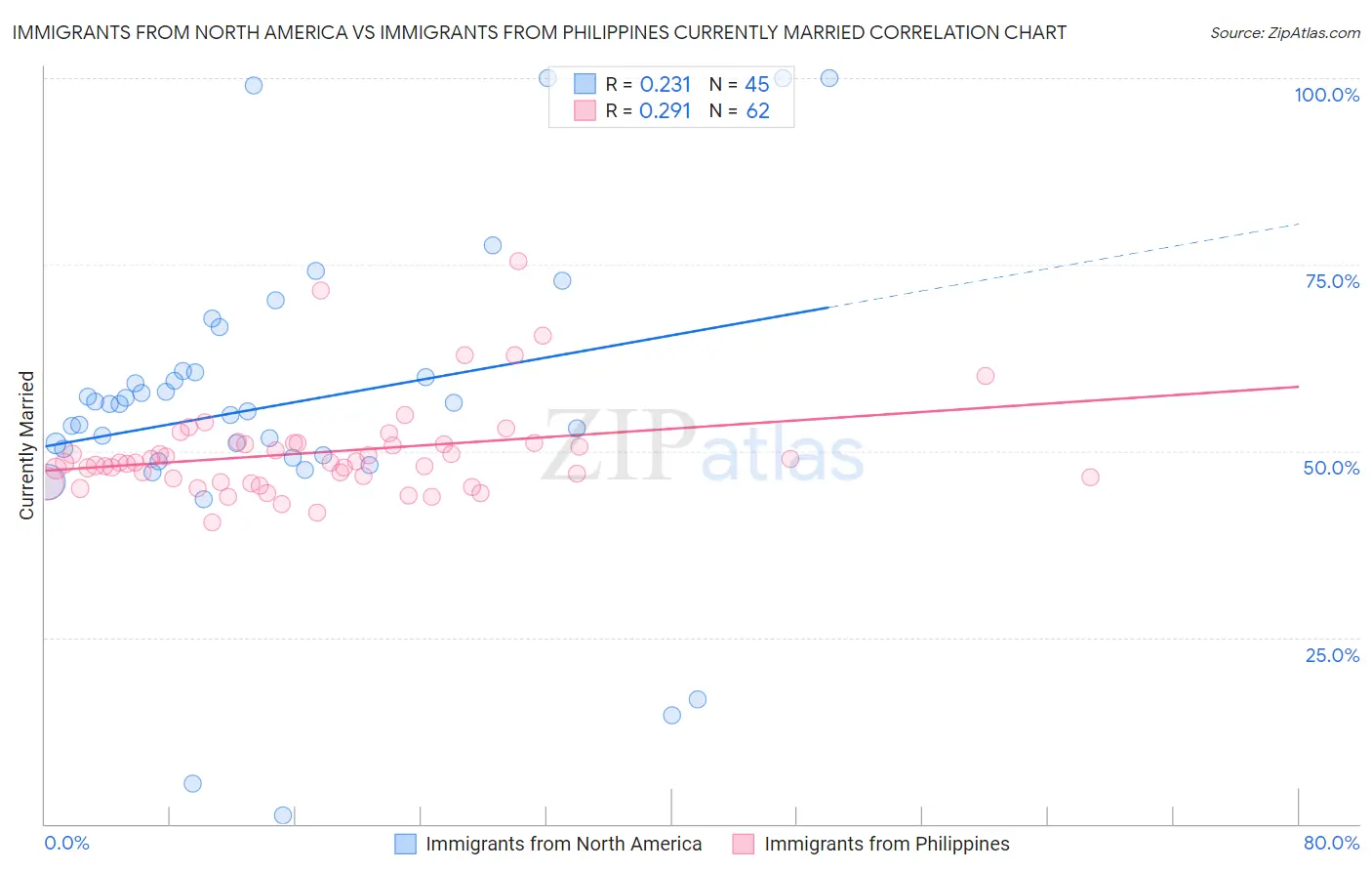 Immigrants from North America vs Immigrants from Philippines Currently Married