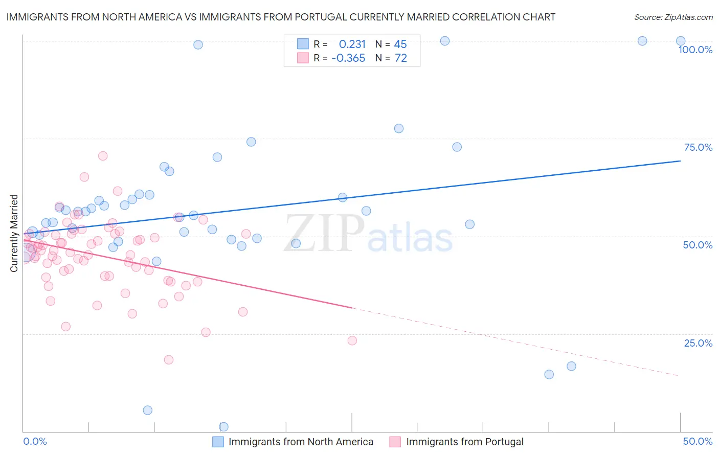 Immigrants from North America vs Immigrants from Portugal Currently Married