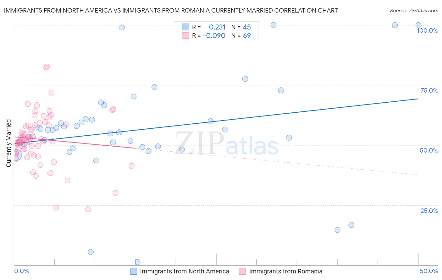 Immigrants from North America vs Immigrants from Romania Currently Married