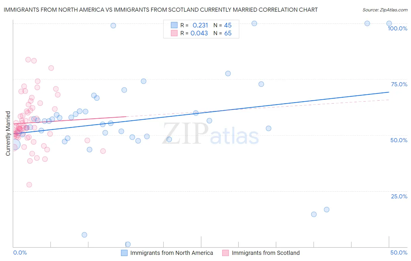 Immigrants from North America vs Immigrants from Scotland Currently Married