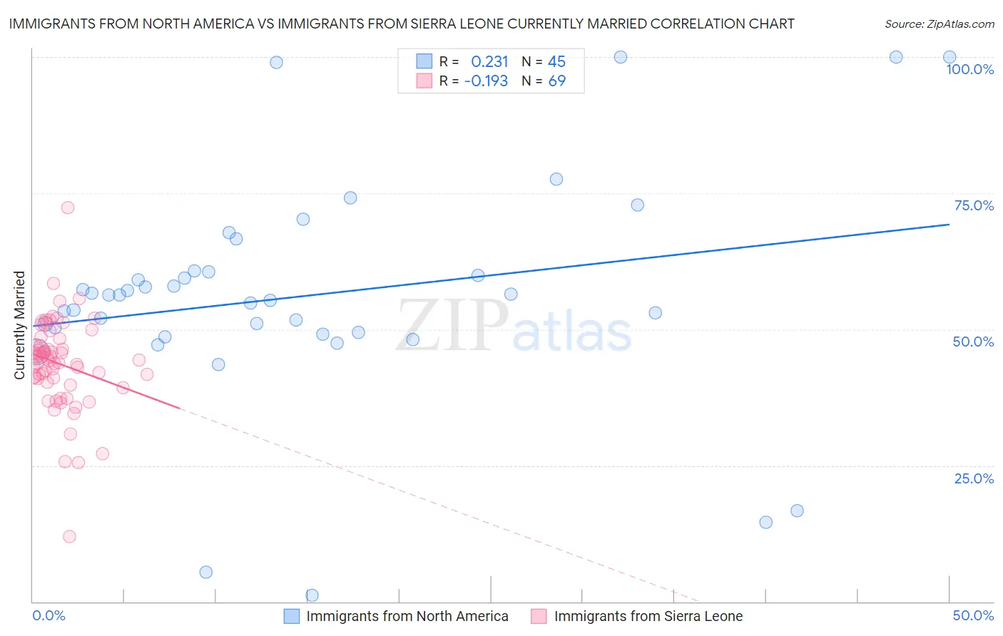 Immigrants from North America vs Immigrants from Sierra Leone Currently Married