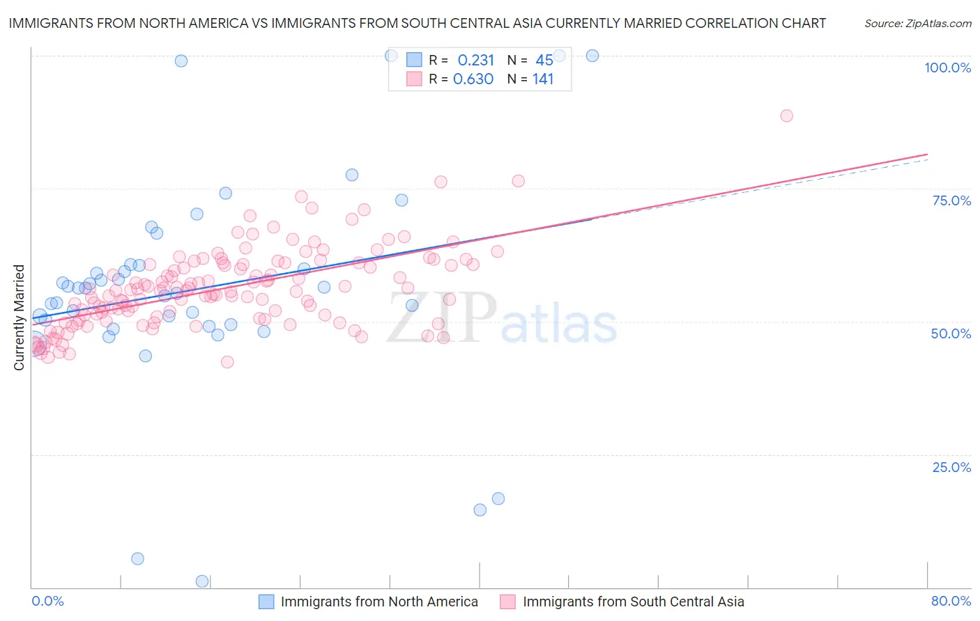 Immigrants from North America vs Immigrants from South Central Asia Currently Married