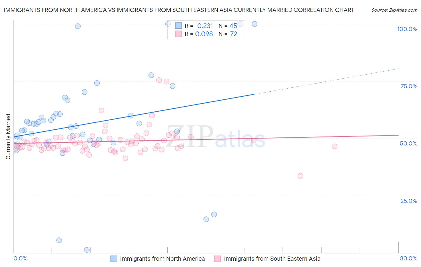 Immigrants from North America vs Immigrants from South Eastern Asia Currently Married