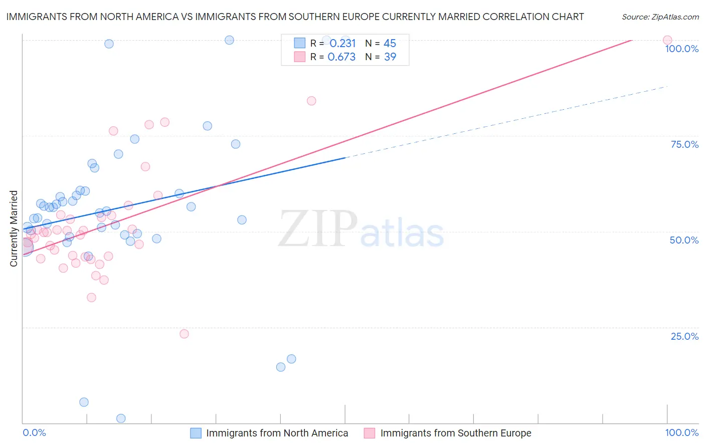 Immigrants from North America vs Immigrants from Southern Europe Currently Married
