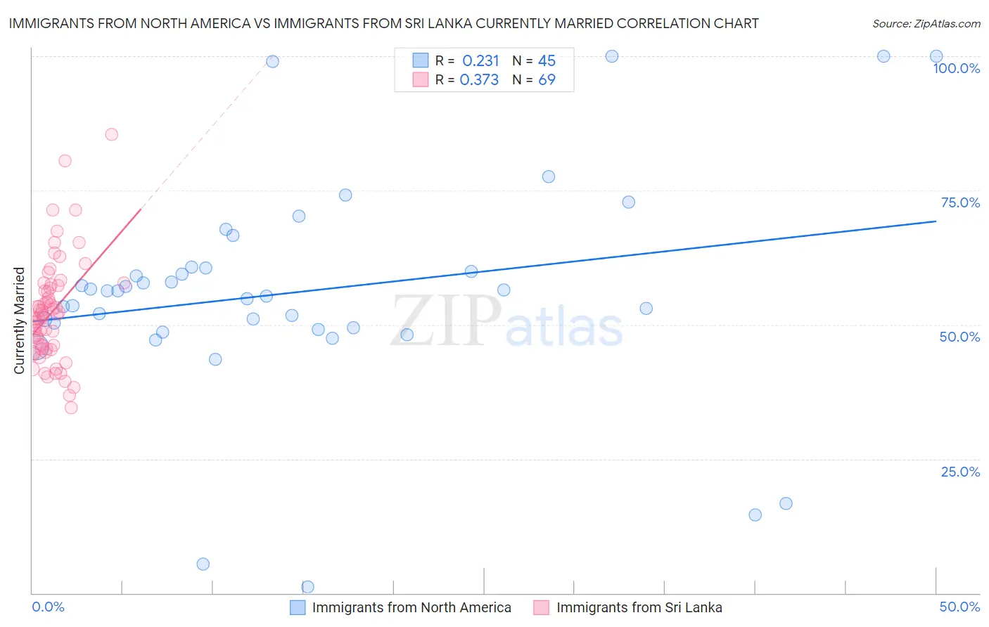 Immigrants from North America vs Immigrants from Sri Lanka Currently Married