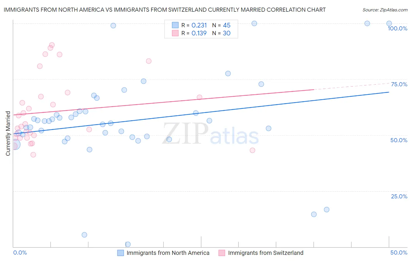 Immigrants from North America vs Immigrants from Switzerland Currently Married