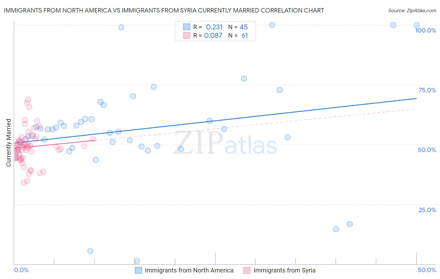 Immigrants from North America vs Immigrants from Syria Currently Married