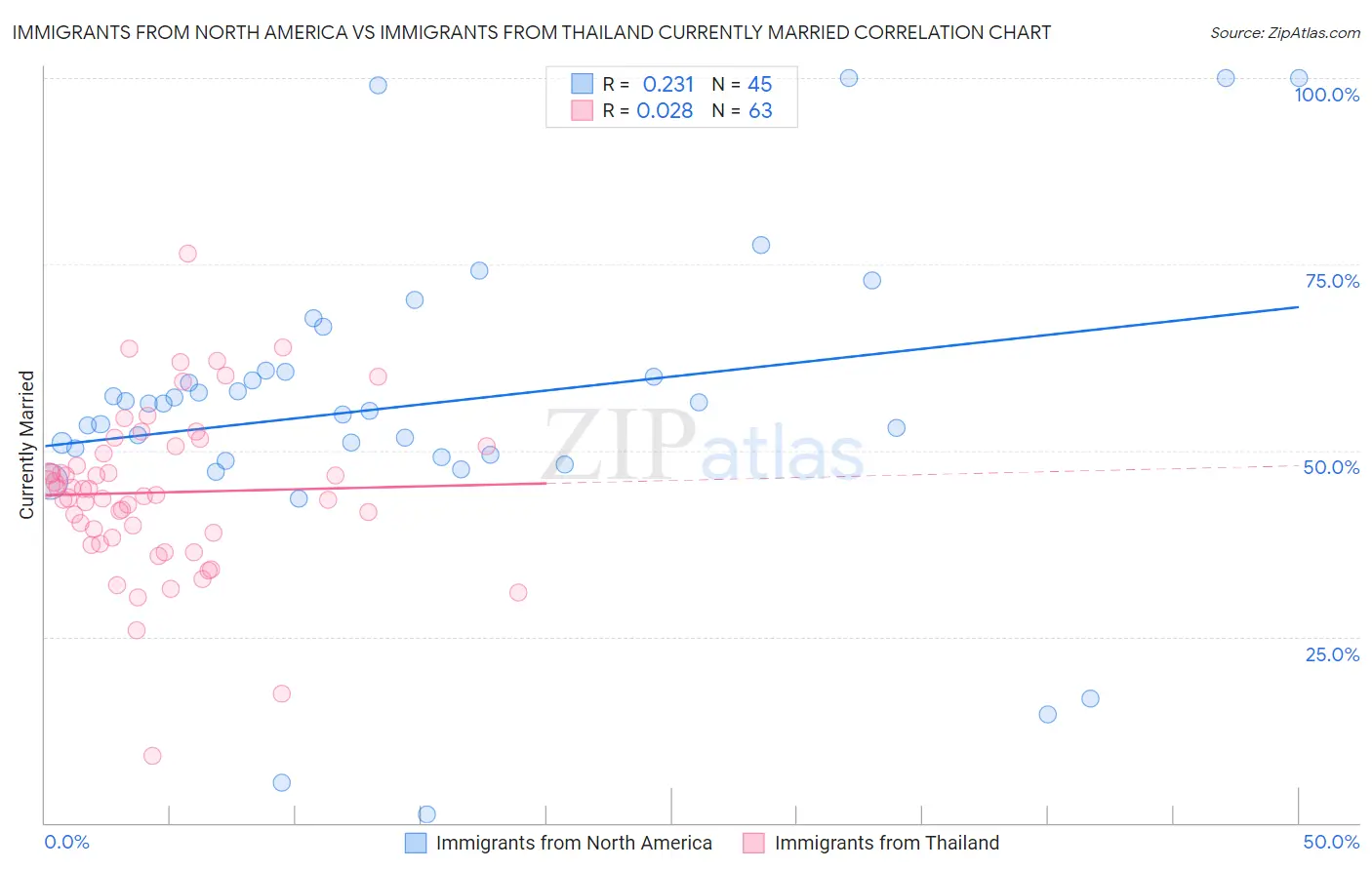 Immigrants from North America vs Immigrants from Thailand Currently Married