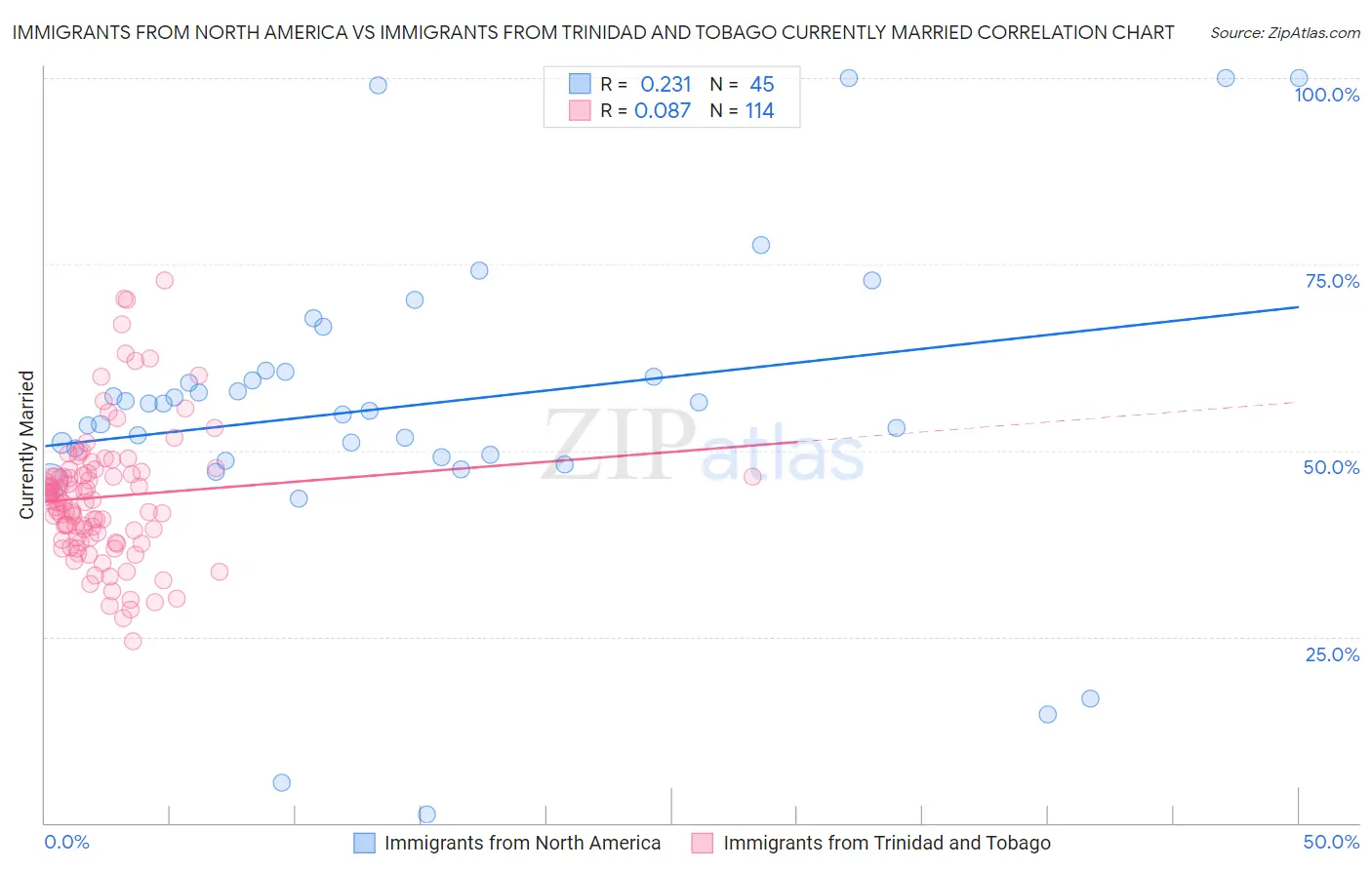 Immigrants from North America vs Immigrants from Trinidad and Tobago Currently Married