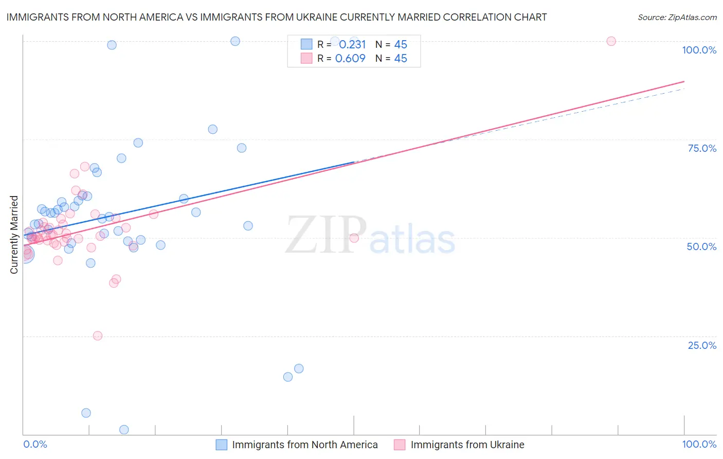 Immigrants from North America vs Immigrants from Ukraine Currently Married