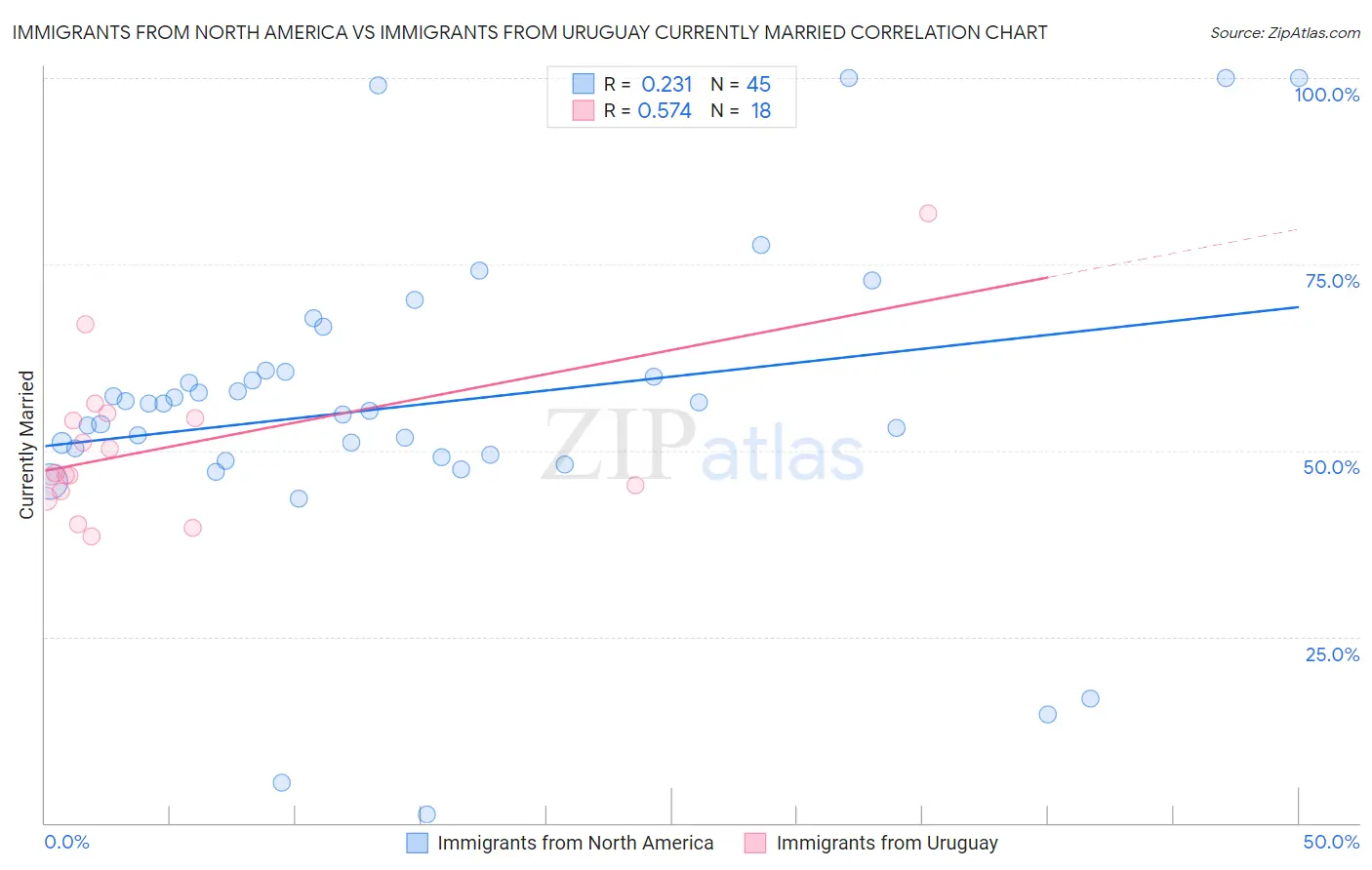 Immigrants from North America vs Immigrants from Uruguay Currently Married