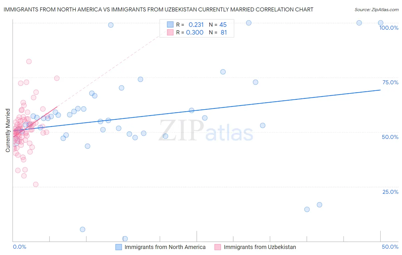 Immigrants from North America vs Immigrants from Uzbekistan Currently Married