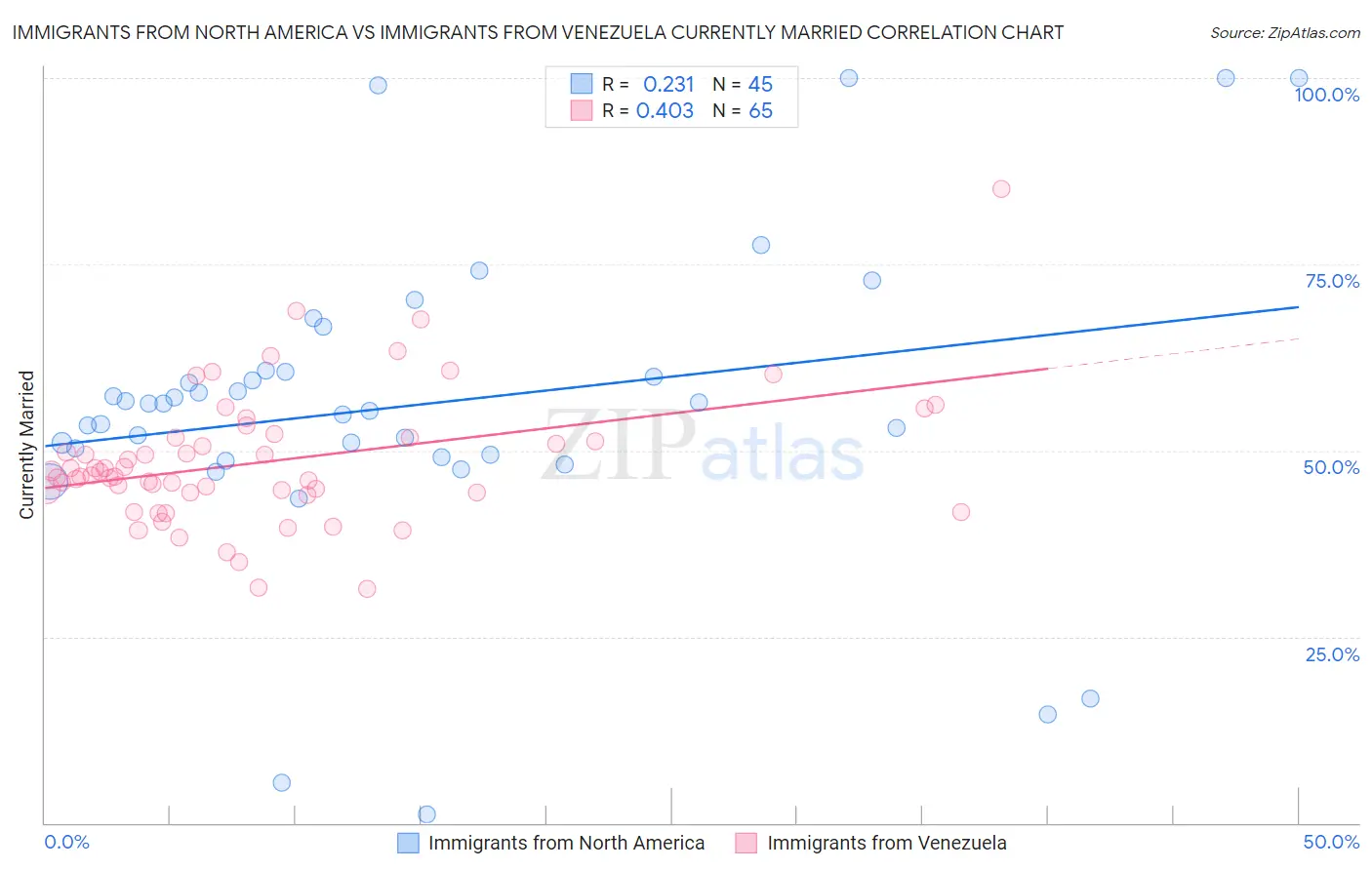 Immigrants from North America vs Immigrants from Venezuela Currently Married
