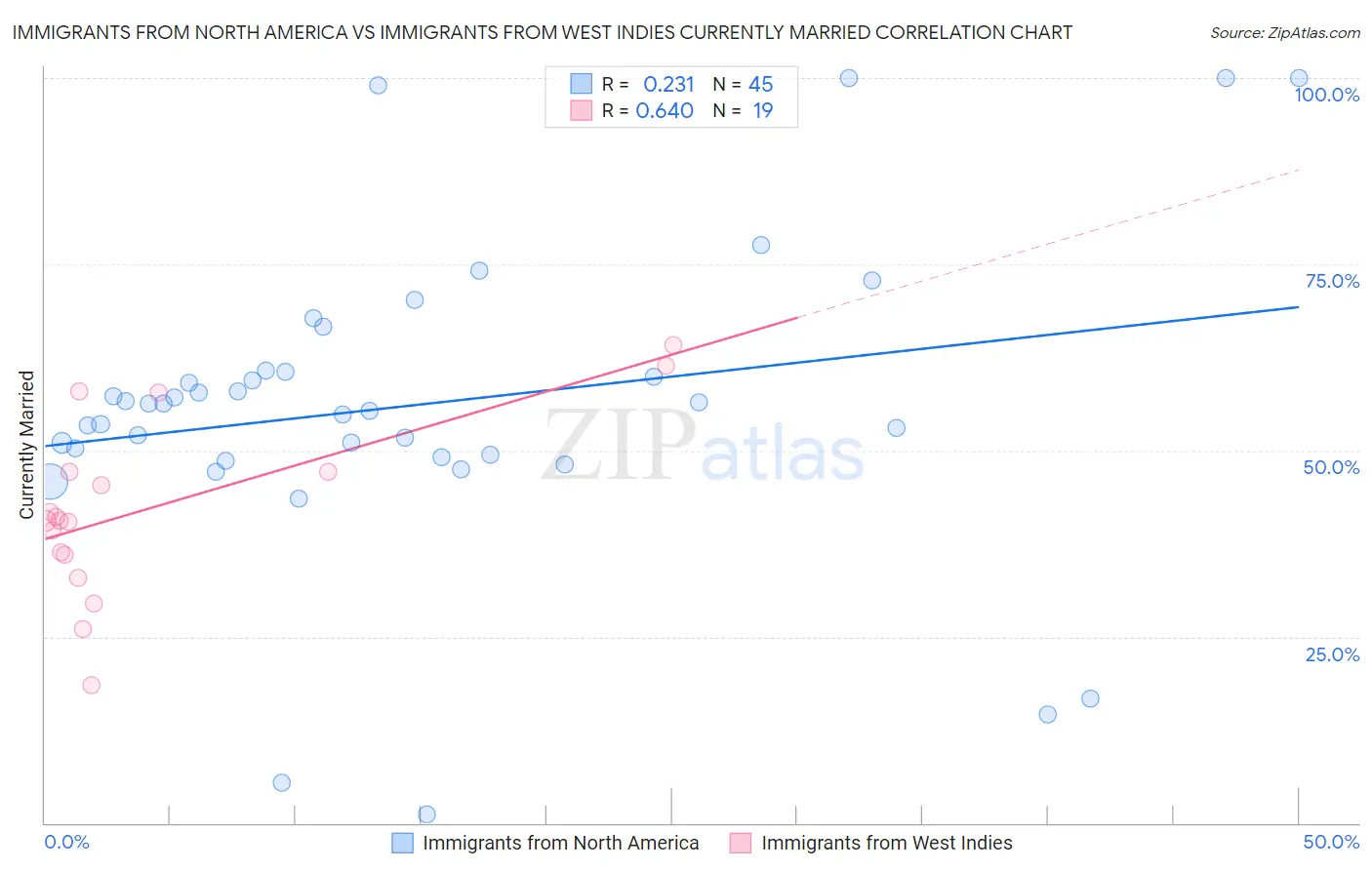 Immigrants from North America vs Immigrants from West Indies Currently Married