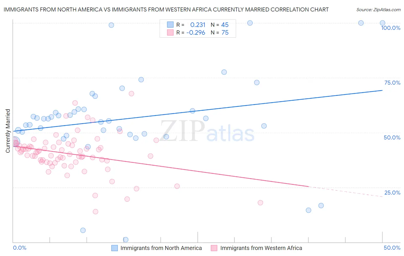 Immigrants from North America vs Immigrants from Western Africa Currently Married