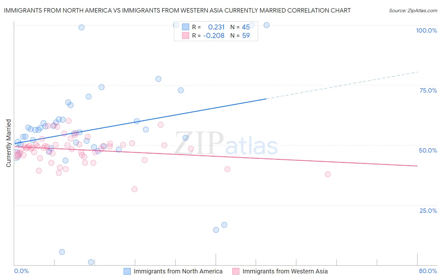 Immigrants from North America vs Immigrants from Western Asia Currently Married